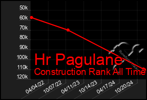 Total Graph of Hr Pagulane