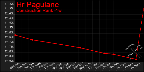 Last 7 Days Graph of Hr Pagulane