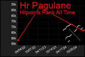 Total Graph of Hr Pagulane