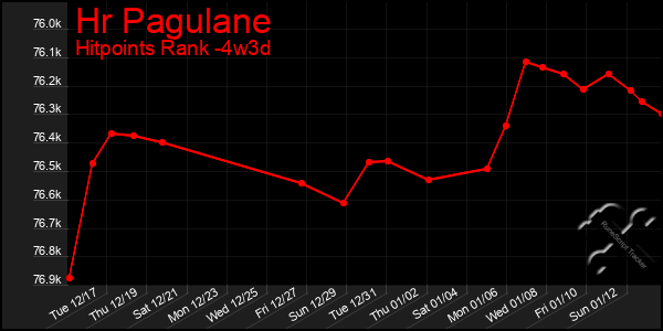 Last 31 Days Graph of Hr Pagulane