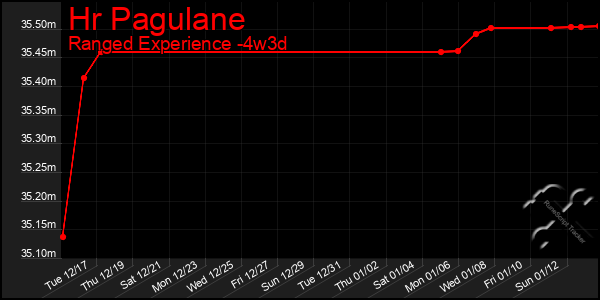 Last 31 Days Graph of Hr Pagulane