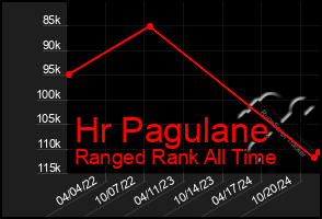 Total Graph of Hr Pagulane