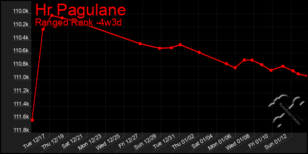 Last 31 Days Graph of Hr Pagulane