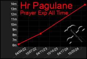 Total Graph of Hr Pagulane