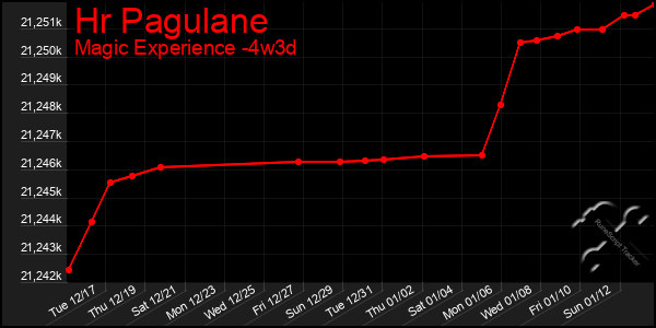 Last 31 Days Graph of Hr Pagulane