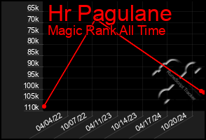 Total Graph of Hr Pagulane