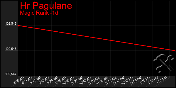 Last 24 Hours Graph of Hr Pagulane