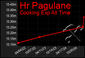 Total Graph of Hr Pagulane