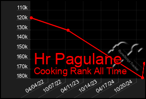 Total Graph of Hr Pagulane