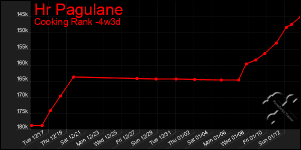 Last 31 Days Graph of Hr Pagulane