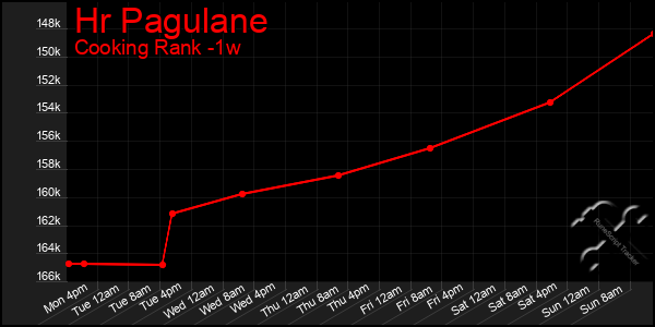 Last 7 Days Graph of Hr Pagulane