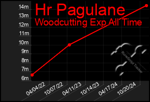 Total Graph of Hr Pagulane