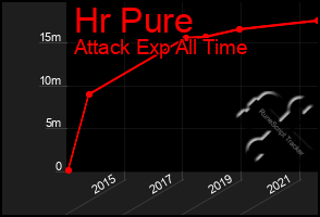 Total Graph of Hr Pure