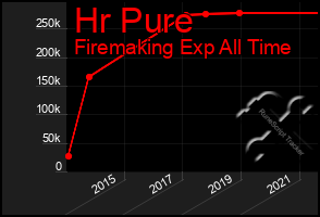 Total Graph of Hr Pure