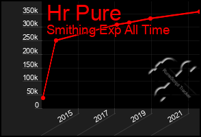Total Graph of Hr Pure