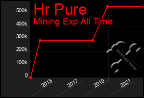 Total Graph of Hr Pure