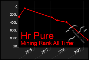 Total Graph of Hr Pure