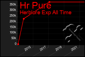 Total Graph of Hr Pure