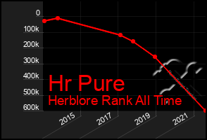 Total Graph of Hr Pure