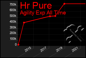 Total Graph of Hr Pure