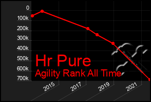Total Graph of Hr Pure