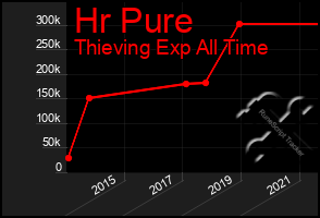 Total Graph of Hr Pure