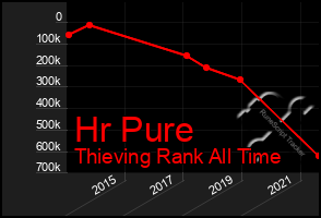 Total Graph of Hr Pure