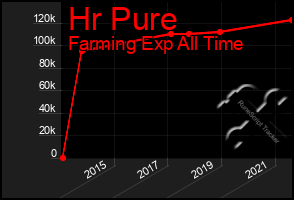 Total Graph of Hr Pure