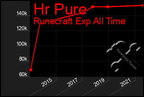 Total Graph of Hr Pure