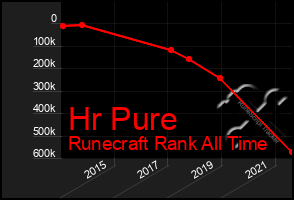 Total Graph of Hr Pure