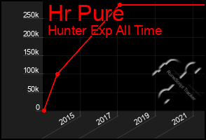 Total Graph of Hr Pure