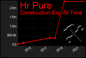 Total Graph of Hr Pure