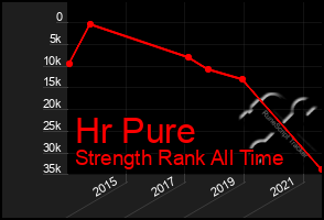 Total Graph of Hr Pure