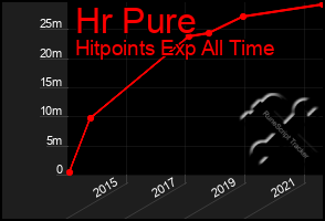 Total Graph of Hr Pure