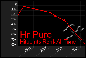Total Graph of Hr Pure