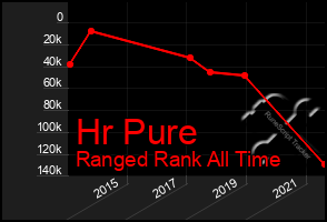 Total Graph of Hr Pure