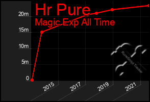 Total Graph of Hr Pure
