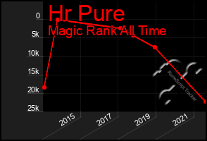 Total Graph of Hr Pure