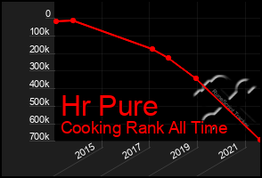 Total Graph of Hr Pure