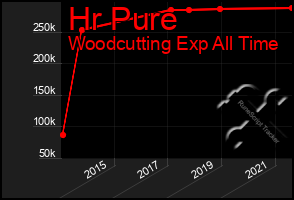 Total Graph of Hr Pure