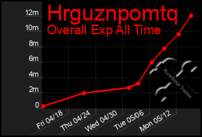 Total Graph of Hrguznpomtq