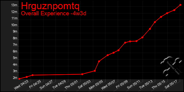 Last 31 Days Graph of Hrguznpomtq