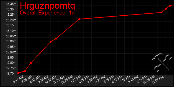 Last 24 Hours Graph of Hrguznpomtq