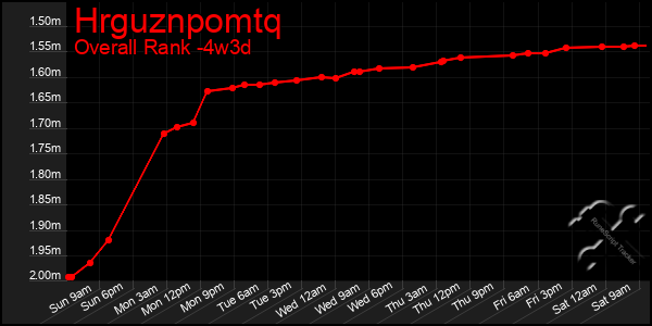 Last 31 Days Graph of Hrguznpomtq