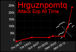 Total Graph of Hrguznpomtq