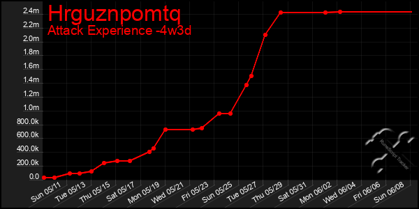 Last 31 Days Graph of Hrguznpomtq