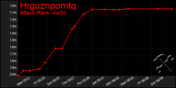 Last 31 Days Graph of Hrguznpomtq