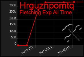 Total Graph of Hrguznpomtq