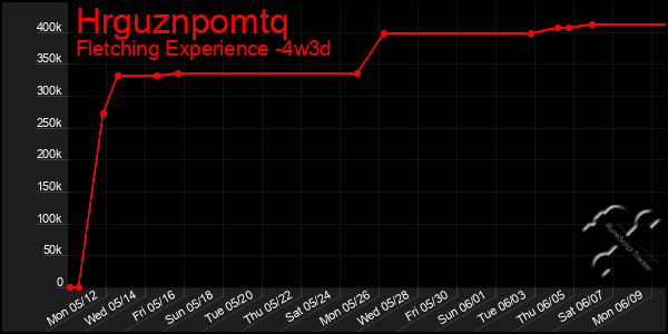 Last 31 Days Graph of Hrguznpomtq