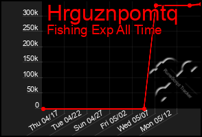 Total Graph of Hrguznpomtq